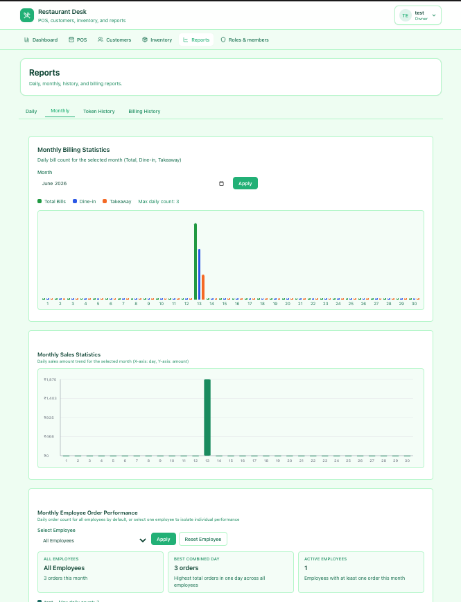 Monthly billing, sales trends, and employee performance